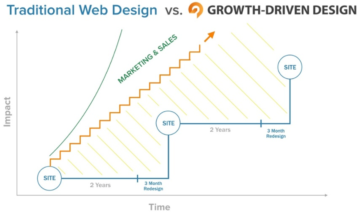 Growth-Driven-Design-hubspot