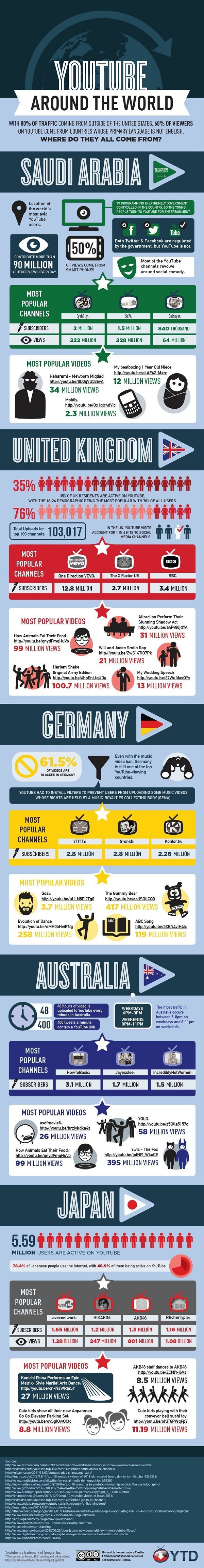 Tutti i numeri di Youtube mentre dilaga nel mondo: infografica.