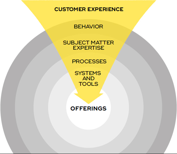 customer experience Design thinking esperienza cliente