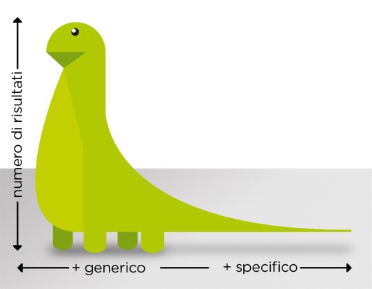 Dinosauro