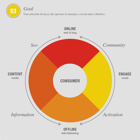OFG-Advertising-agenzia-di-comunicazione-a-Milano-ecosistema-di-comunicazione